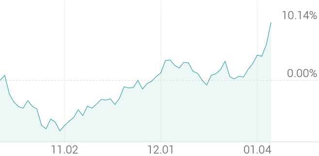 3개월 등락률 +10.37%