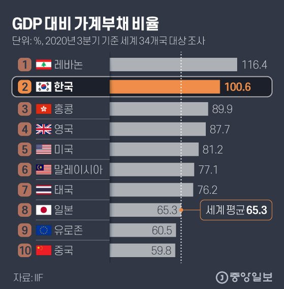 GDP 대비 가계부채 비율. 그래픽=김현서 kim.hyeonseo12@joongang.co.kr