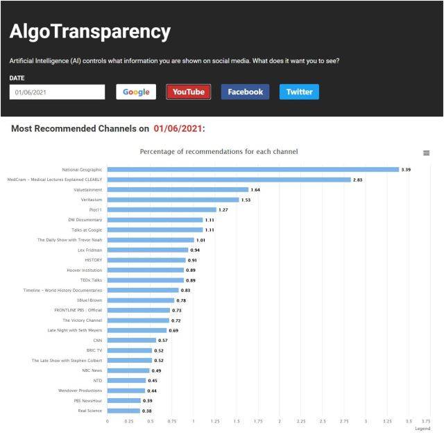 기욤 샬로가 운영하는 웹사이트 '알고-트렌스페런시(Algo-Transparency)'. 지난 6일 유튜브에서 가장 많이 추천된 채널이 무엇인지 집계된 모습. 이날 유튜브가 가장 많이 추천한 채널(미국 채널 기준)은 구독자 1620만명의 내셔널 지오그래픽(National Geographic) 채널이었다.