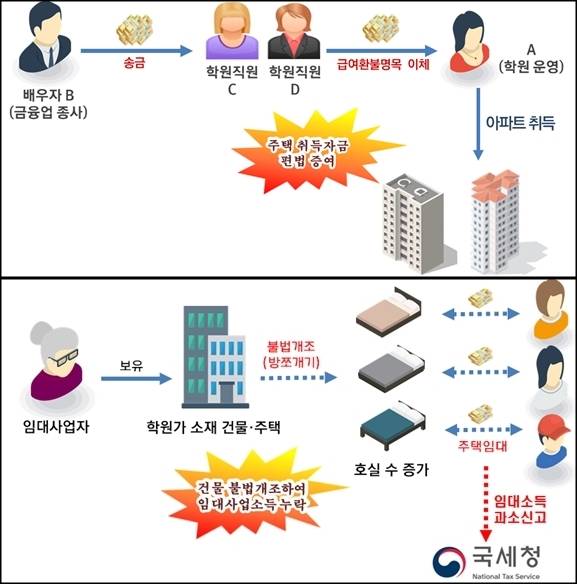 국세청은 탈세 혐의가 있는 358명에 대해 세무조사에 착수한다. 유형은 현금 매출을 누락한 임대사업자와 법인자금을 유출해 주택을 취득한 사주 일가 등 32명, 고가 주택·상가 취득 과정에서 편법증여 또는 분양권 다운 계약 등 혐의자 209명, 취득 자금 증여 혐의자 51명, 관계 기관 통보 자료 기반 탈루 혐의자 66명 등이다. /사진제공=국세청