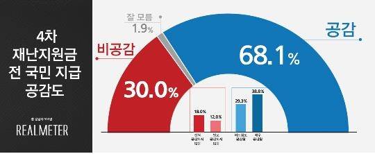 [리얼미터 제공. DB 및 재판매 금지]