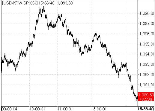 8일 원·달러 환율 변동 추이. (사진=마켓포인트 캡쳐)
