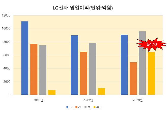 LG전자가 8일 지난해 4분기 영업이익이 6470억원으로 잠정 집계됐다고 공시했다. 이는 전년 동기 대비 535.6%증가한 수치다.