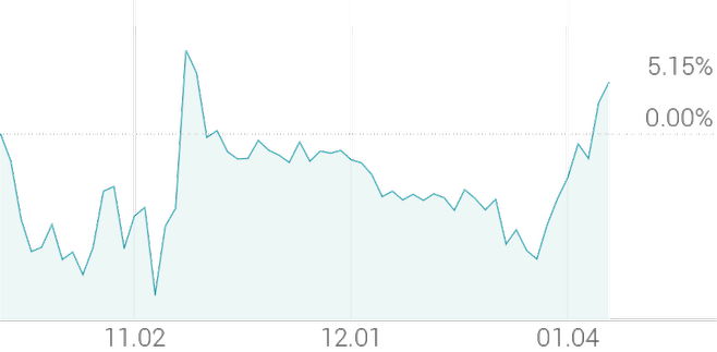 3개월 등락률 +5.15%