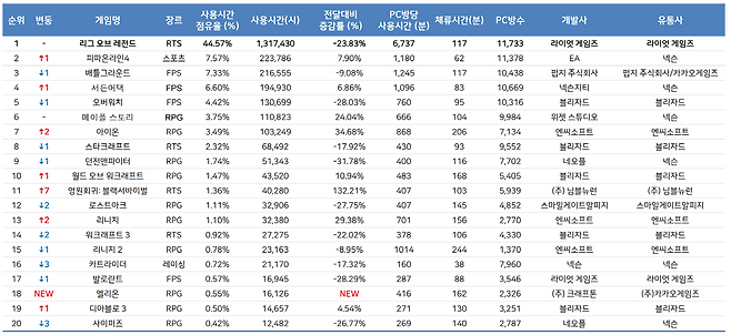 12월간 PC방 순위(자료출처-게임트릭스)