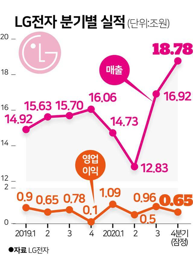 LG전자 분기별 실적