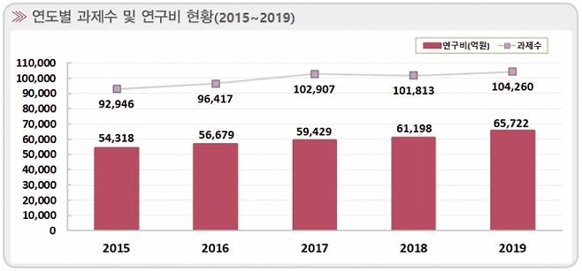 4년제 대학의 연도별 과제수 및 연구비 현황 [출처=한국연구재단, 2020년도 대학연구활동 실태조사 분석보고서]
