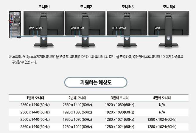 벤큐 PD2705Q의 MST 기능 설명. 출처=벤큐코리아