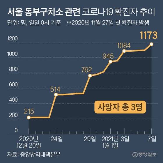 서울 동부구치소 관련 코로나19 확진자 추이. 그래픽=박경민 기자 minn@joongang.co.kr