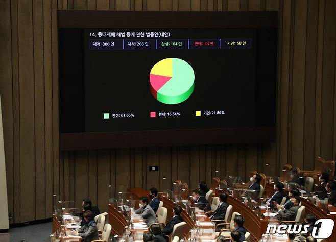 (서울=뉴스1) 박세연 기자 = 8일 오후 서울 여의도 국회에서 열린 본회의에서 중대재해 처벌 등에 관한 법률안이 재석 266인, 찬성 164인, 반대 44인, 기권 58인으로 가결되고 있다. 2021.1.8/뉴스1