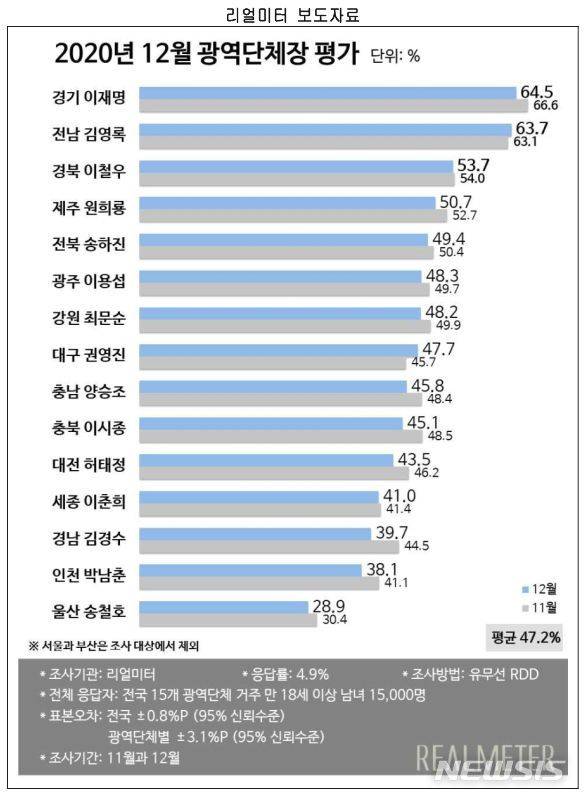 [수원=뉴시스] 2020년 12월 광역단체장 평가(리얼미터).