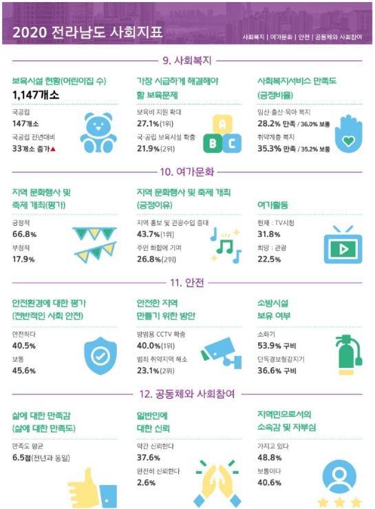 사회지표조사 [전남도 제공·재판매 및 DB 금지]