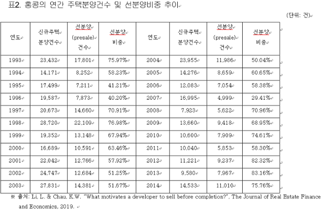 홍콩의 연간 주택분양건수 및 선분양비중 추이