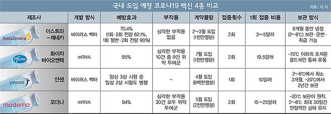 국내 도입 예정 백신 4종./사진=김영찬 머니S 기자