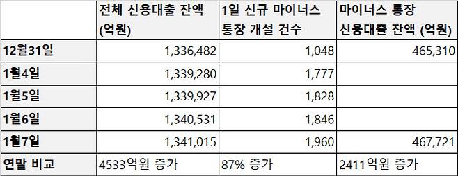 자료 : 5대 시중은행