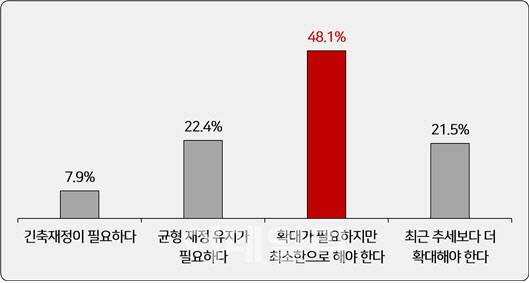 21대 국회가 견지해야 할 국가 재정에 대한 운용 기조 (자료=경총)
