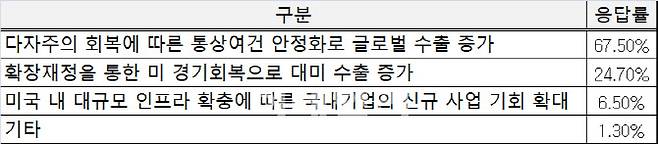 바이든 후보 당선이 우리 경제에 긍정적 영향을 미치는 요인(자료=경총)