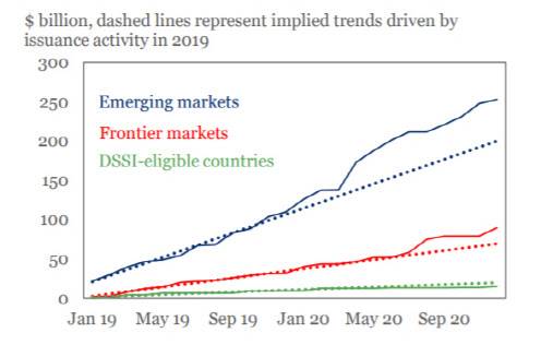 신흥국과 프런티어국, G20 DSSI 수혜국 부채 증가세