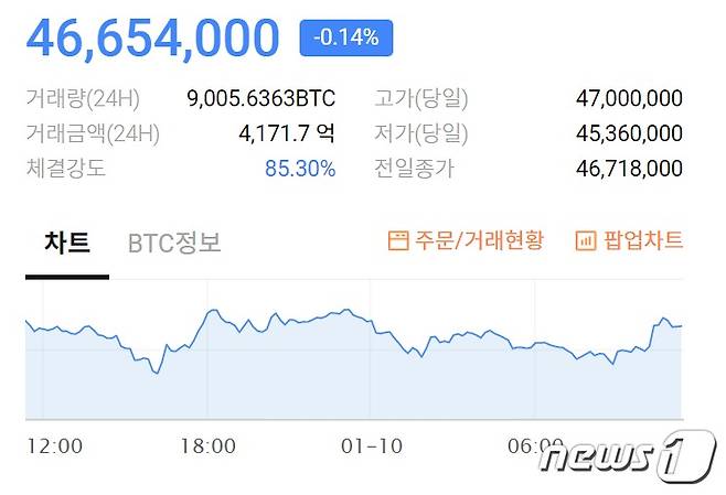 비트코인 가격 <출처=국내 암호화폐 거래사이트 빗썸 갈무리> © 뉴스1