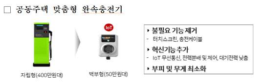 공동주택 맞춤형 완속충전기. <LH 제공>