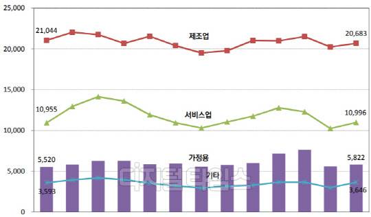 용도별 판매전력량 추이. <한국전력 전력통계속보>