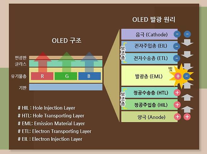 OLED 패널 구조와 발광원리<자료: 삼성디스플레이>