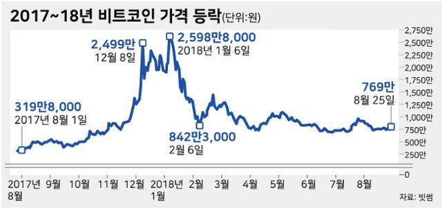 2017~18년 비트코인 가격 등락. 그래픽=강준구 기자