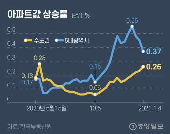 아파트값 상승률. 그래픽=김현서 kim.hyeonseo12@joongang.co.kr