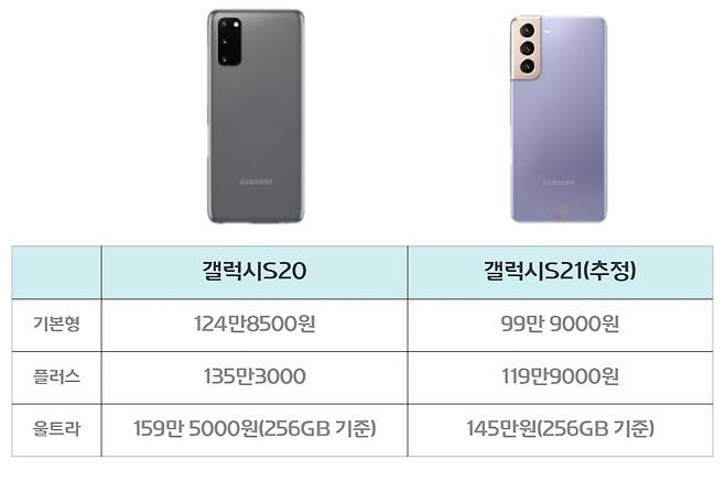 갤럭시S20과 갤럭시S21(예상) 가격 비교