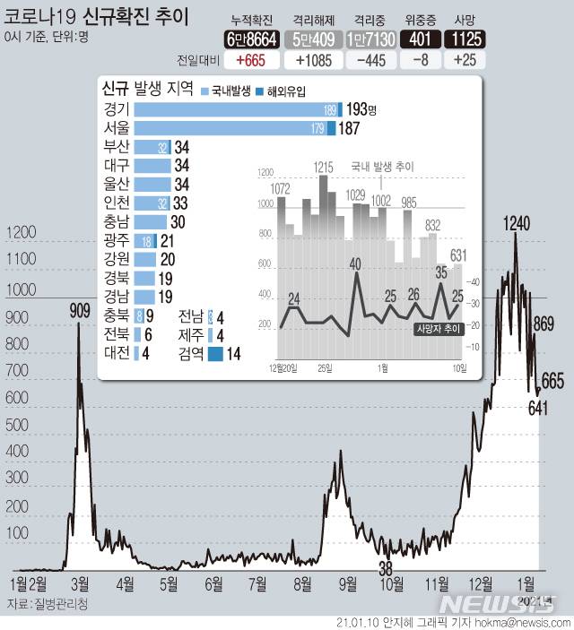 [서울=뉴시스] 10일 0시 기준 '코로나19' 신규 확진환자수가 665명으로 집계됐다. 국내발생 확진 환자는 631명, 해외 유입 확진자는 34명이다. 사망자는 25명 추가로 발생해 총 1125명이다. (그래픽=안지혜 기자)  hokma@newsis.com