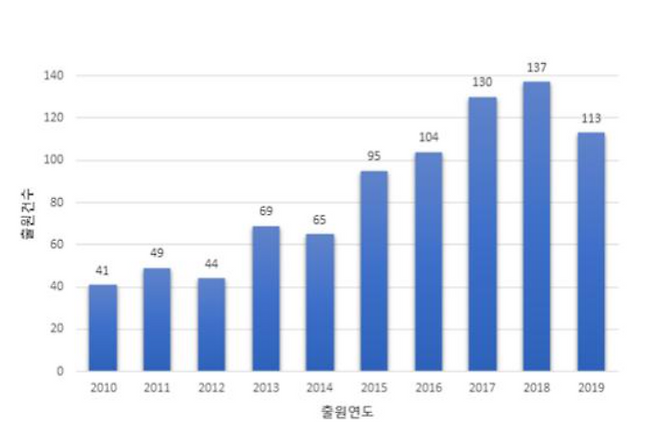 2010~2019년 디지털 임플란트 특허출원 동향. 특허청 제공