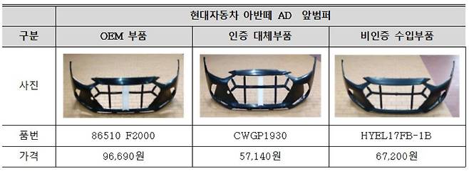 자동차 OEM부품과 인증 대체부품, 비인증 수입 부품 비교. TS 제공. /뉴스1