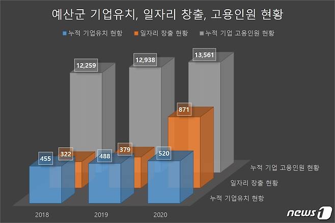 예산군 기업유치, 일자리 창출, 고용인원 현황 그래프.(예산군 제공)© 뉴스1
