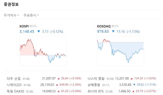 코스닥지수는 전장대비 11.16포인트(-1.13%) 내린 976.63에 마쳤다. /네이버 캡처