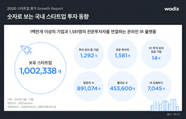 와디즈, 2020 스타트업 찾기 Growth Report 발간