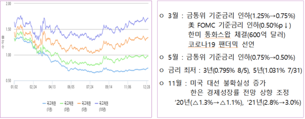 금융투자협회