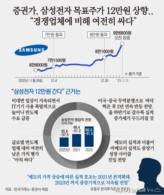 11일 한국거래소에 따르면 지난해 연말 7만, 8만원을 넘어서며 우상향 흐름을 보였던 삼성전자는 지난 8일 처음으로 9만원을 넘더니 이날 오전 장중에도 9% 오른 9만6800원을 기록하면서 2거래일 연속 52주 신고가를 갈아치우고 있다.