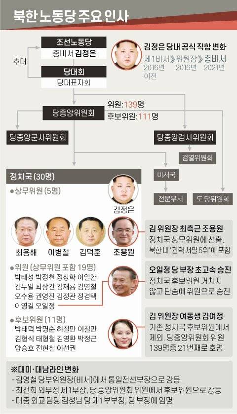 북한 노동당 주요 인사. 그래픽=신재민 기자 shin.jaemin@joongang.co.kr