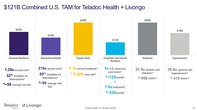 텔라닥이 리봉고를 인수한 이후에 예상되는 시장규모. 텔라닥은 이 시장을 1210억 달러로 예상했어요. [자료=TeladocHealth.com]