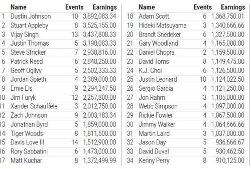 역대 TOC대회 상금 랭킹. 존슨이 선두, 토마스는 4위로 선두 경쟁을 한다. 최경주는 24위다.