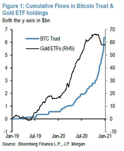 금 ETF와 가상화폐 신탁 투자금 그래프