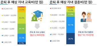 4050세대 예상되는 지출비용./출처=보험개발원