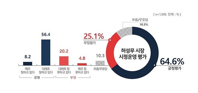 창원시민 시정운영 평가 결과 [창원시 제공. 재판매 및 DB 금지]