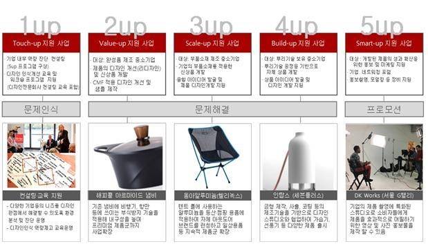 경남 디자인 주도 제조혁신 지원사업 [경남도 제공. 재판매 및 DB 금지]