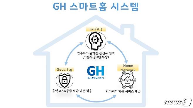 GH는 공공주택에 도입될‘GH 스마트홈 시스템’ 표준모델을 구축한다.(경기도 제공)© 뉴스1