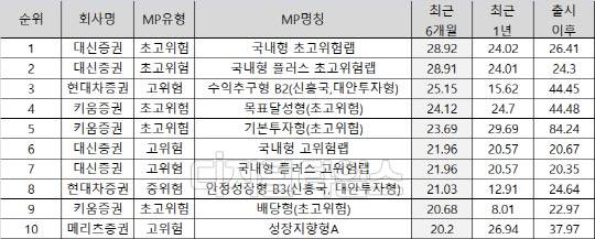 금융투자협회 제공