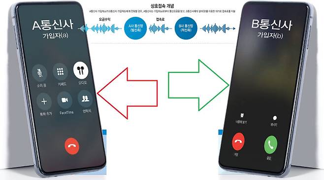 상호접속 개념. 전자신문DB