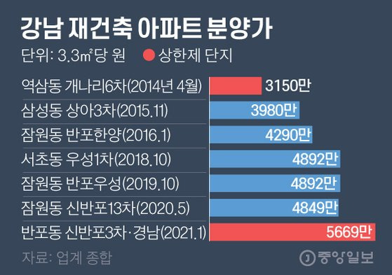 강남 재건축 아파트 분양가. 그래픽=김영옥 기자 yesok@joongang.co.kr