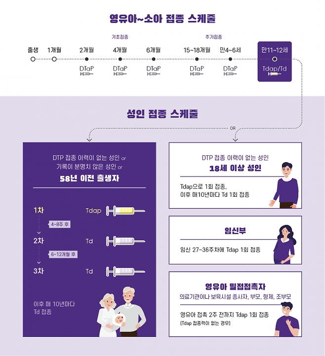 ▲DTP 포함 백신 예방접종 스케줄