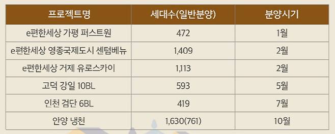 2020년 주요 분양물량 [자료 = DL디앤씨]